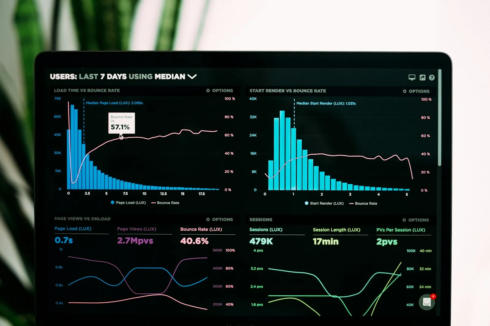 Laptop screen showing a performance dashboard with campaign charts